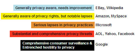 Privacy Ranking of Internet Service Companies